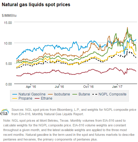 Natural gas liquids spot prices