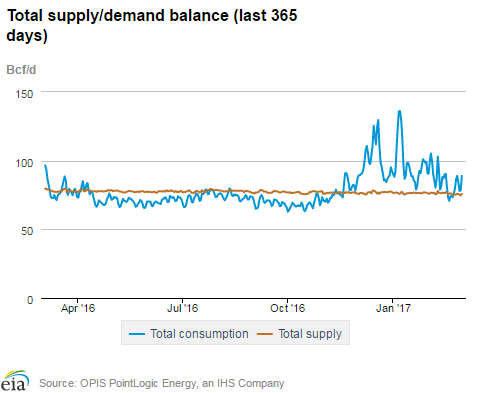 Natural gas supply