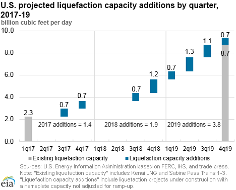 U.S. liquefaction capacity additions by quarter, 2017-19