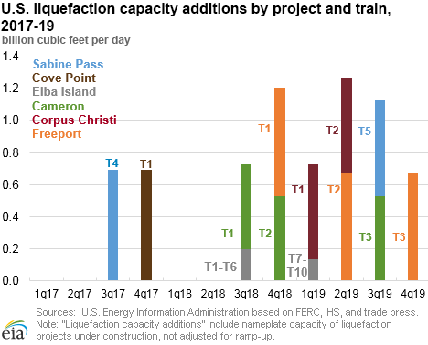 U.S. liquefaction capacity additions by project and train, 2017-19