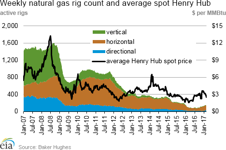 Weekly natural gas rig count and average Henry Hub