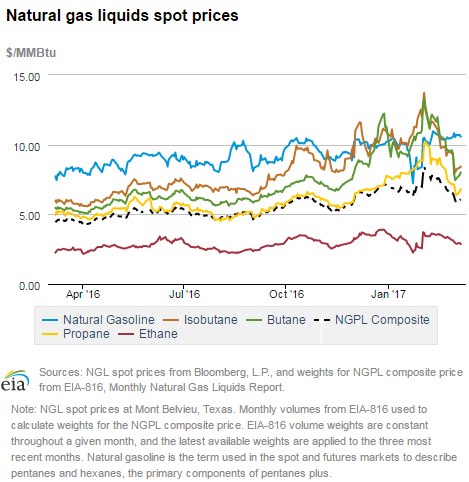 Natural gas liquids spot prices