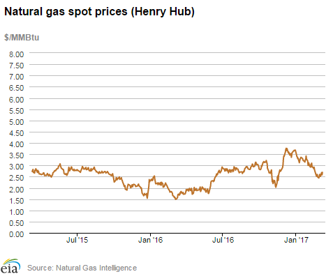 Natural gas spot prices