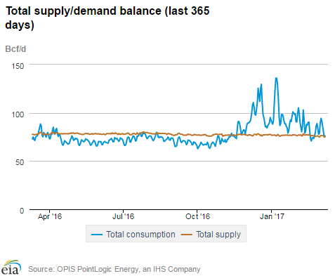 Natural gas supply