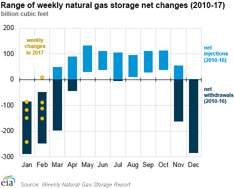 Range of weekly natural gas storage net changes (2010-2017)