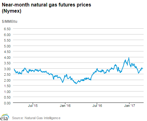 Natural gas futures prices