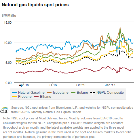 Natural gas liquids spot prices