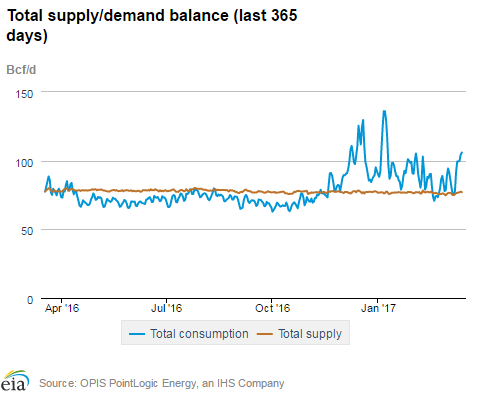 Natural gas supply