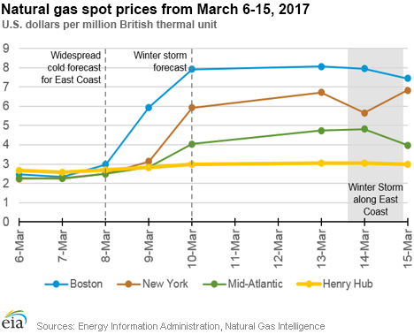 Natural gas spot prices from March 6-15, 2017