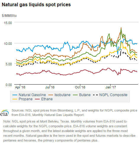 Natural gas liquids spot prices