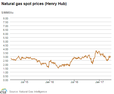 Natural gas spot prices