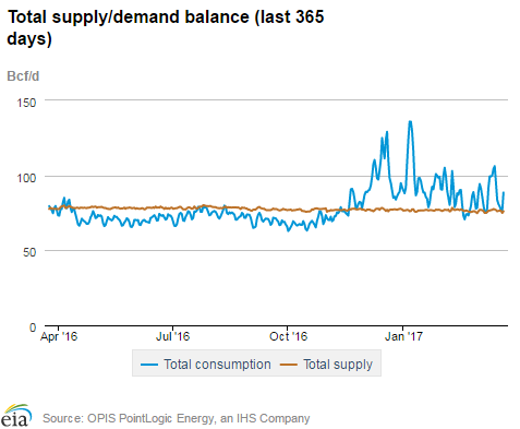 Natural gas supply