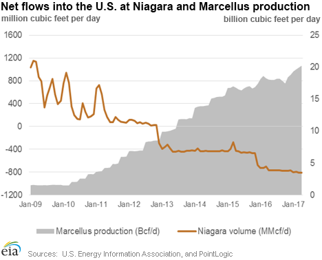 Net flows into the U.S. at Niagara and Marcellus Production