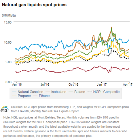 Natural gas liquids spot prices