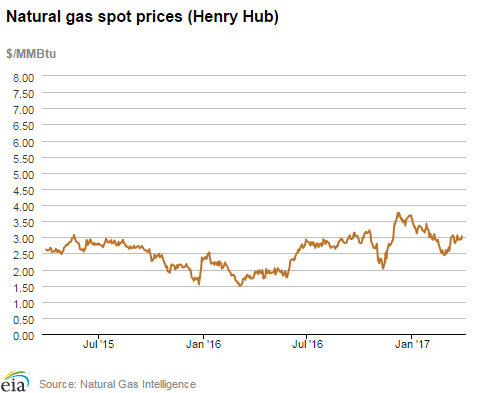 Natural gas spot prices