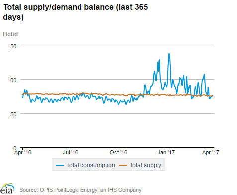 Natural gas supply