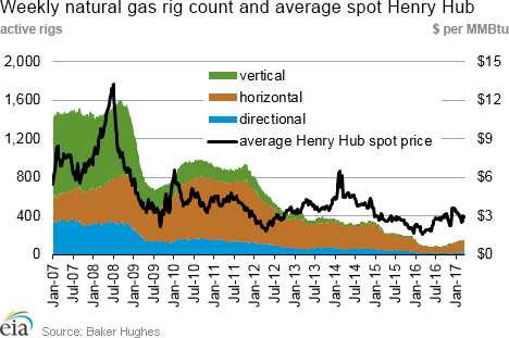 Weekly natural gas rig count and average Henry Hub