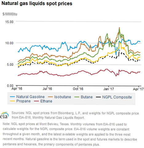 Natural gas liquids spot prices