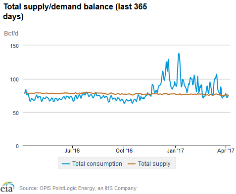 Natural gas supply