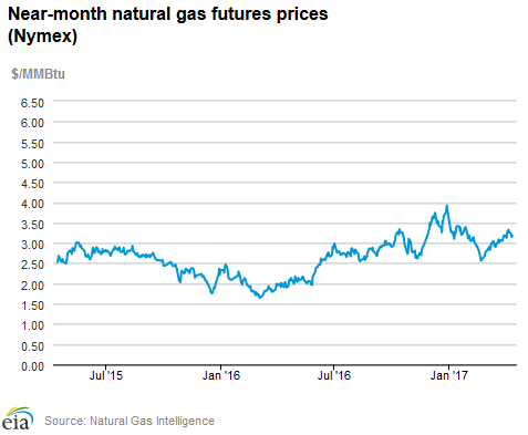 Natural gas futures prices