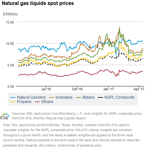 Natural gas liquids spot prices