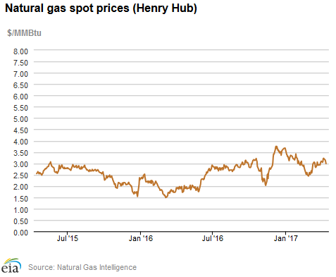 Natural gas spot prices