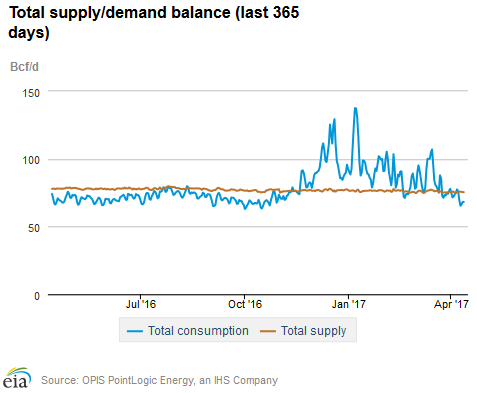 Natural gas supply