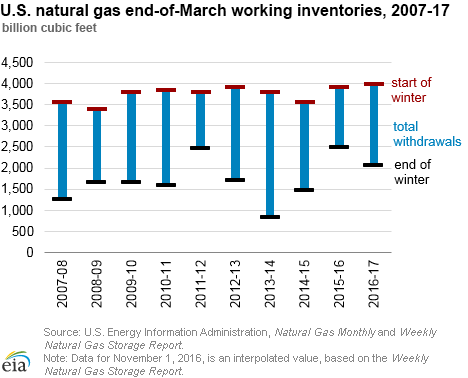 U.S. natural gas end-of-March working inventories, 2007-17
