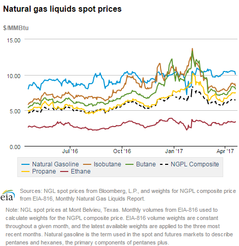 Natural gas liquids spot prices