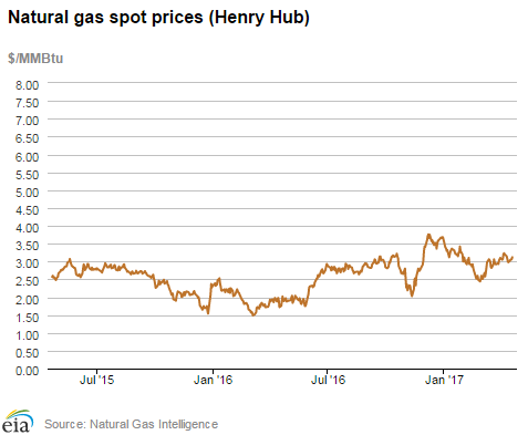 Natural gas spot prices