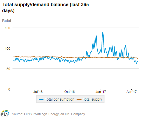 Natural gas supply