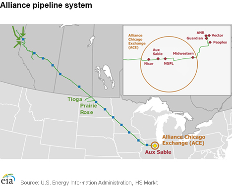 Alliance pipeline system