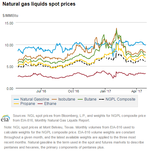 Natural gas liquids spot prices