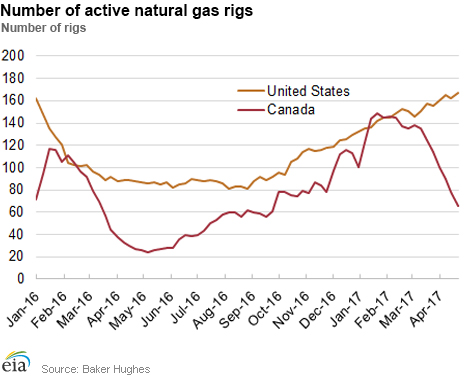 Number of active natural gas rigs