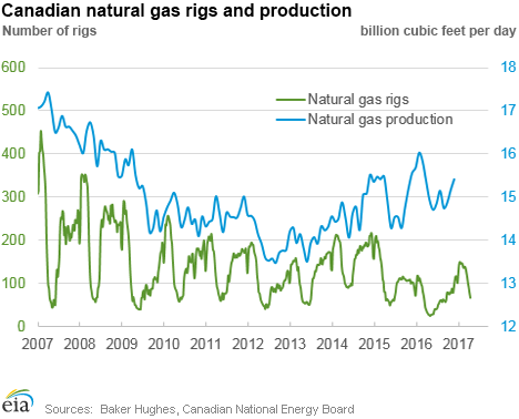 Canadian natural gas rigs and production