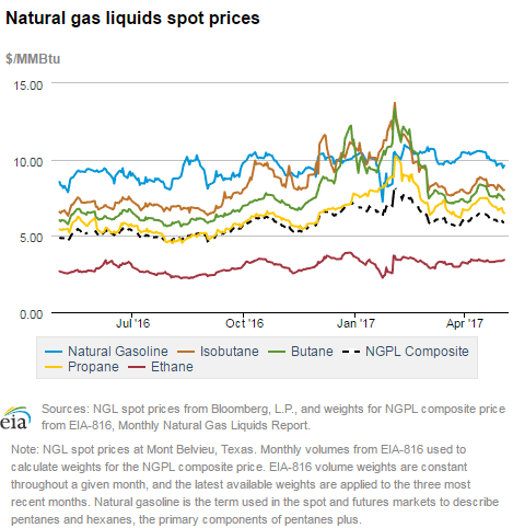 Natural gas liquids spot prices