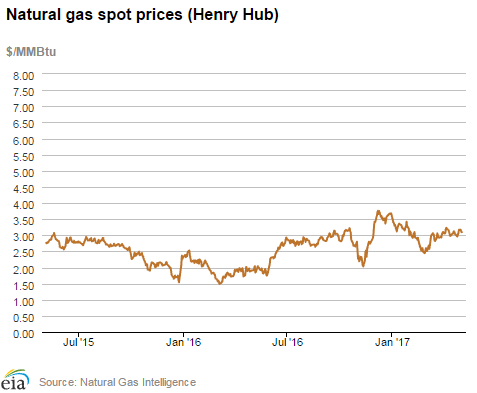 Natural gas spot prices