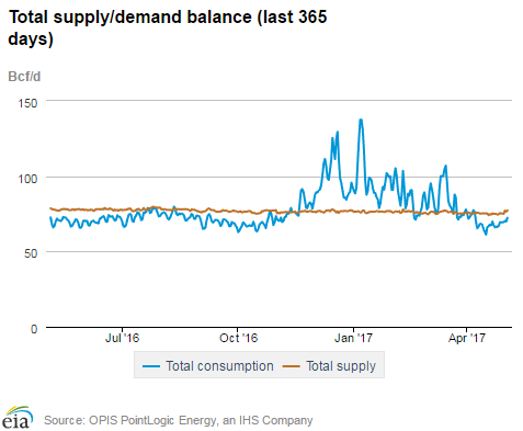 Natural gas supply