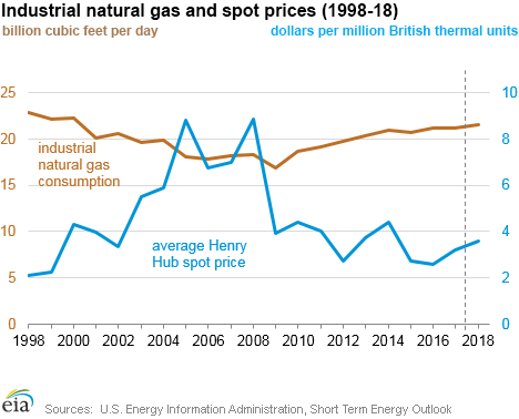 Industrial natural gas and spot prices (1998-18)