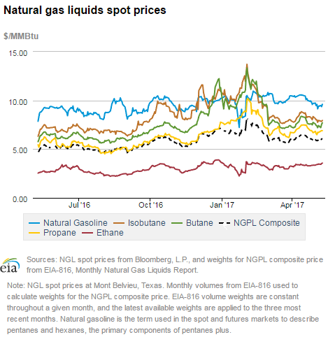 Natural gas liquids spot prices