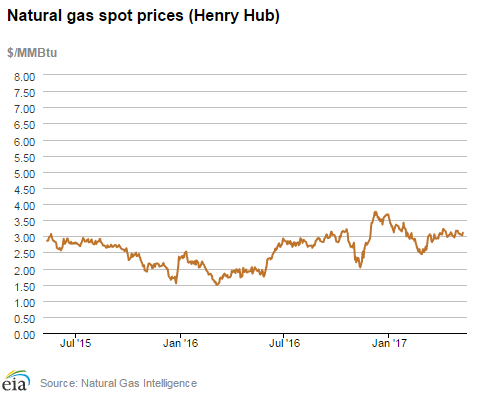 Natural gas spot prices