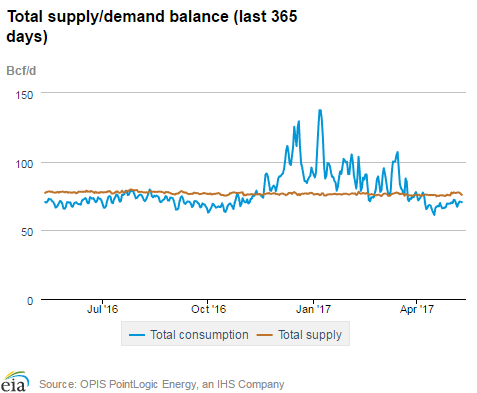 Natural gas supply