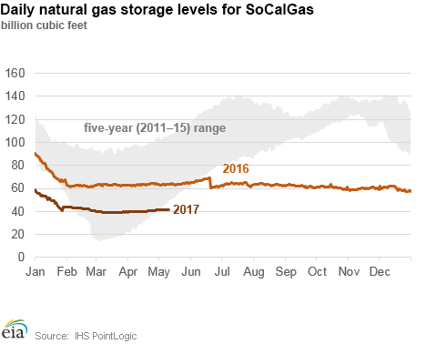 Daily natural gas storage levels for SoCalGas