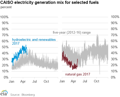 CAISO electricity generation mix for selected fuels