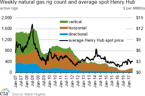 Weekly natural gas rig count and average Henry Hub