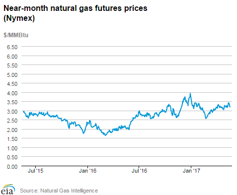 Natural gas futures prices