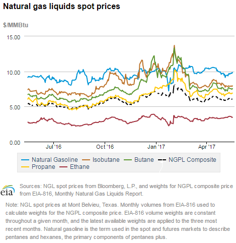 Natural gas liquids spot prices