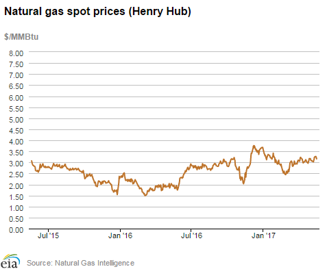 Natural gas spot prices