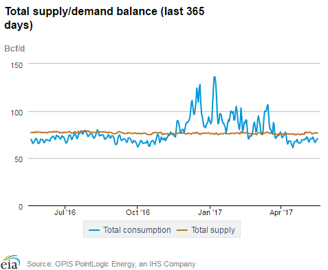 Natural gas supply