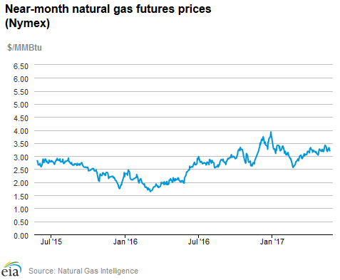 Natural gas futures prices